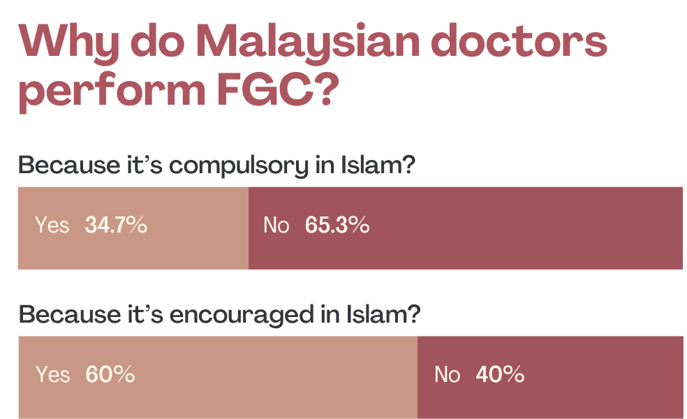 Bar chart representing responses to the question 'Why do Malaysian doctors perform FGC?'. 34.7% agreed that it was because it's compulsory in Islam and 60% agreed that it was because it's encouraged in Islam.