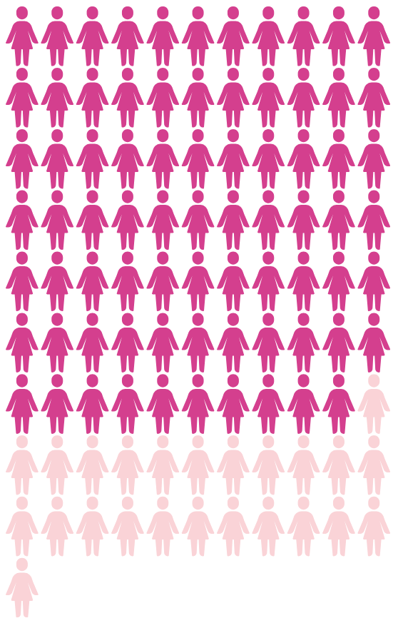 Icons representing women, with 76.4% of the icons highlighted.