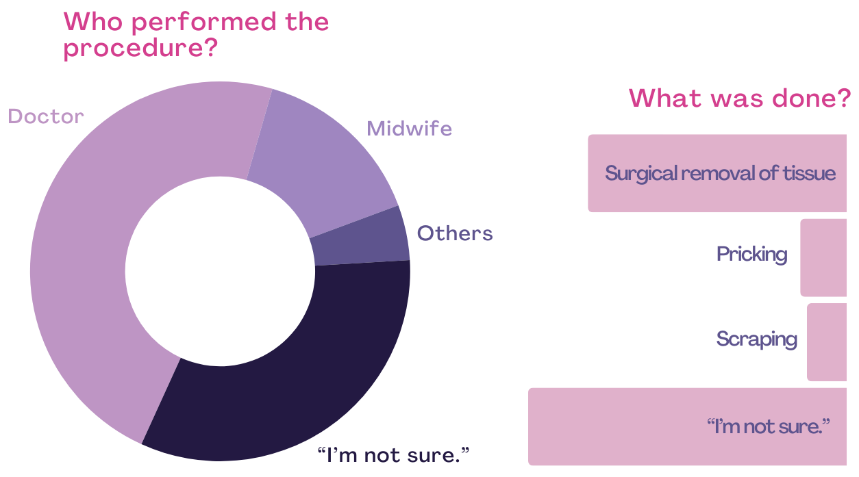 The donut chart displays who performed FGC, with 'Doctor' being the highest, followed by 'I'm not sure', 'Midwife' and 'Others'. The accompanying bar chart shows what was actually done, with 'I'm not sure' being the most reported, followed by surgical removal of tissue, pricking, and scraping.